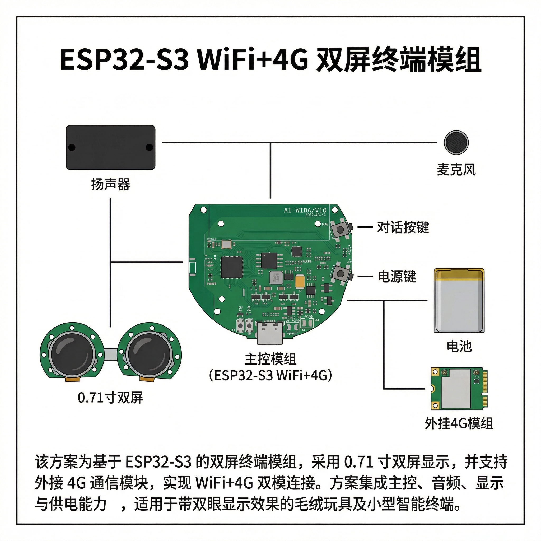 ESP32-S3 WiFi+4G 双屏终端模组